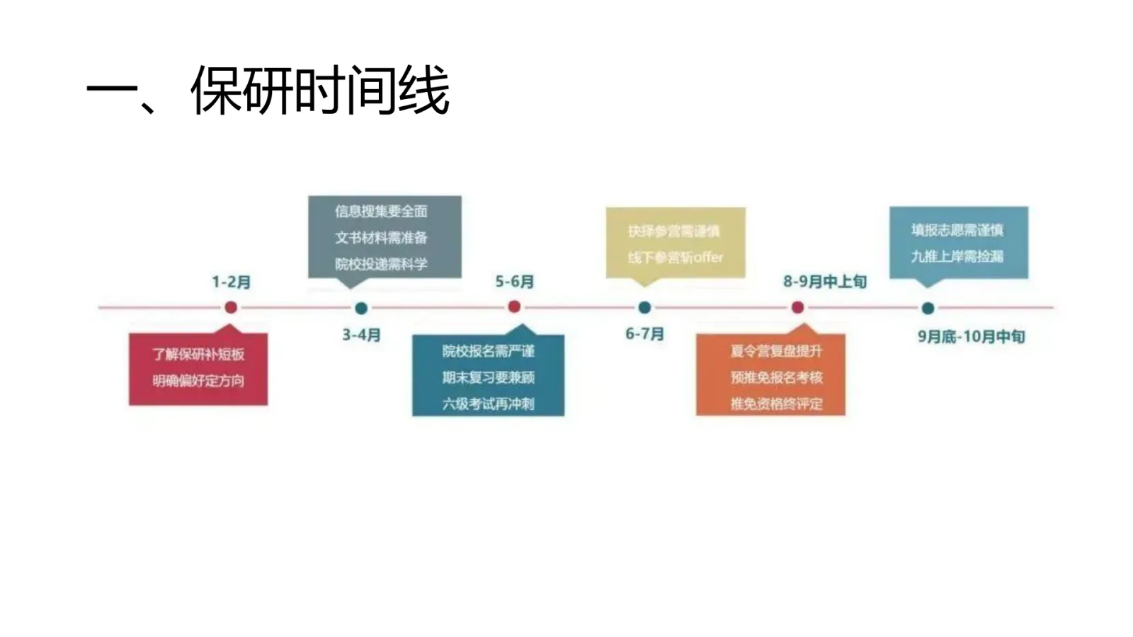 第 5 页:一、保研时间线