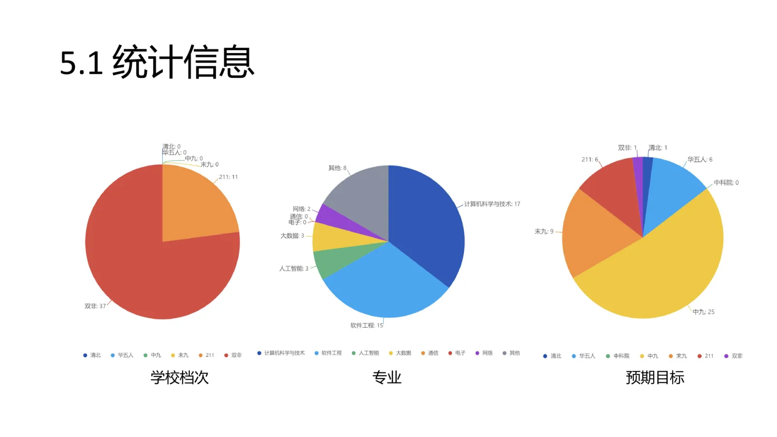 第 23 页:5.1 统计信息